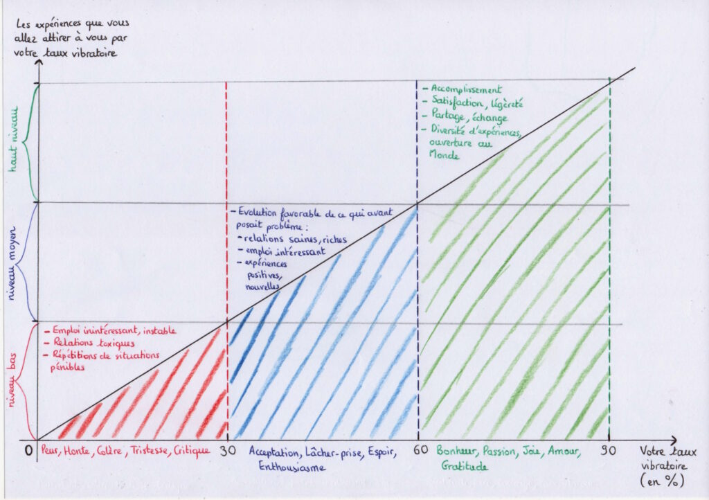 L'échelle de remontée vibratoire