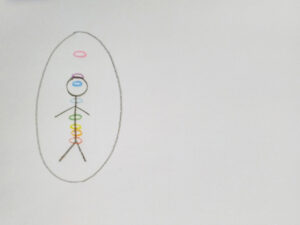 Représenter chacun de ses chakras