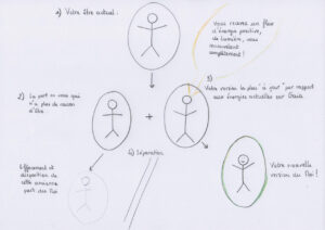 Phase de Renouvellement énergétique de votre Être