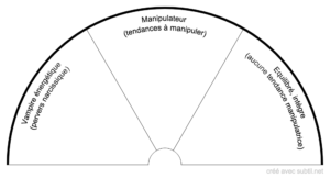 Test du profil énergétique