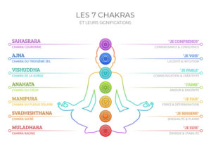 Les 7 chakras principaux