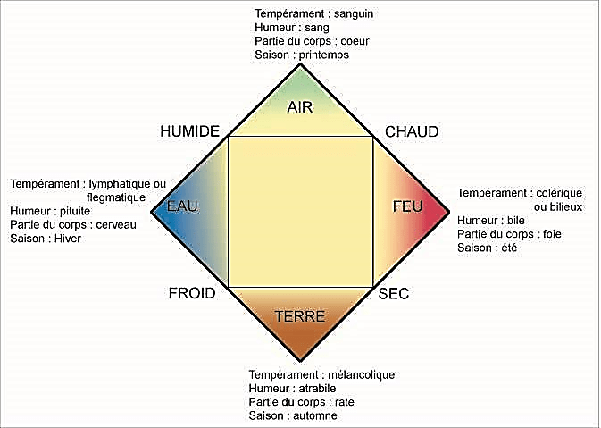 Roue de la théorie des humeurs et des tempéraments, selon Hildegarde de Bingen